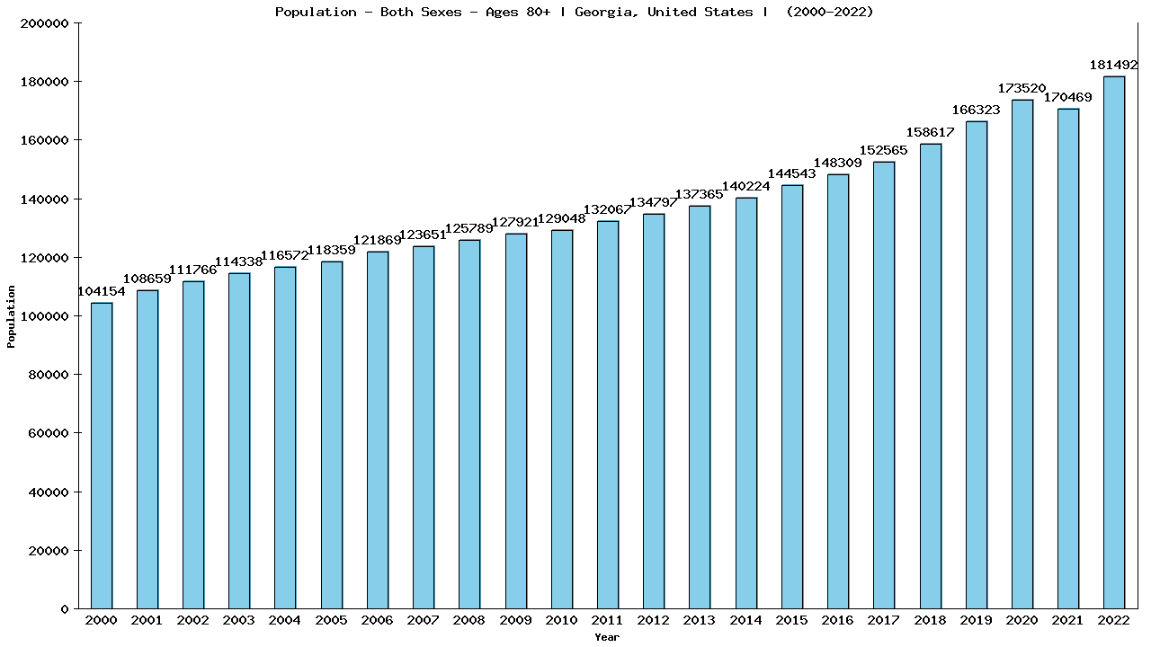 Graph showing Population - Both Sexes - Aged 80+ - [2000-2022] | Georgia, United-states